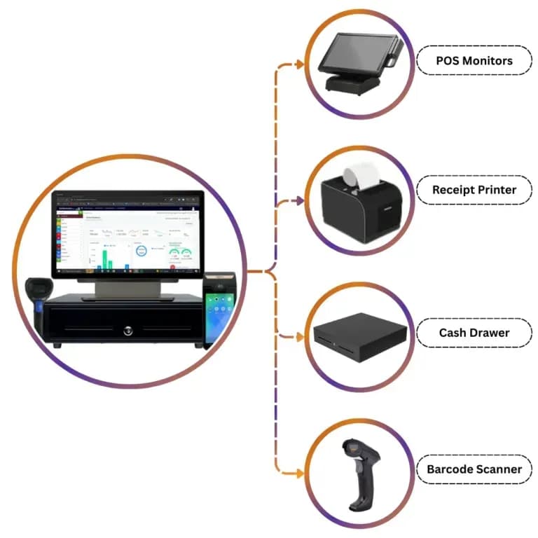 Hardware requirements for Footwear Software with barcode scanners, POS terminals, and receipt printers.