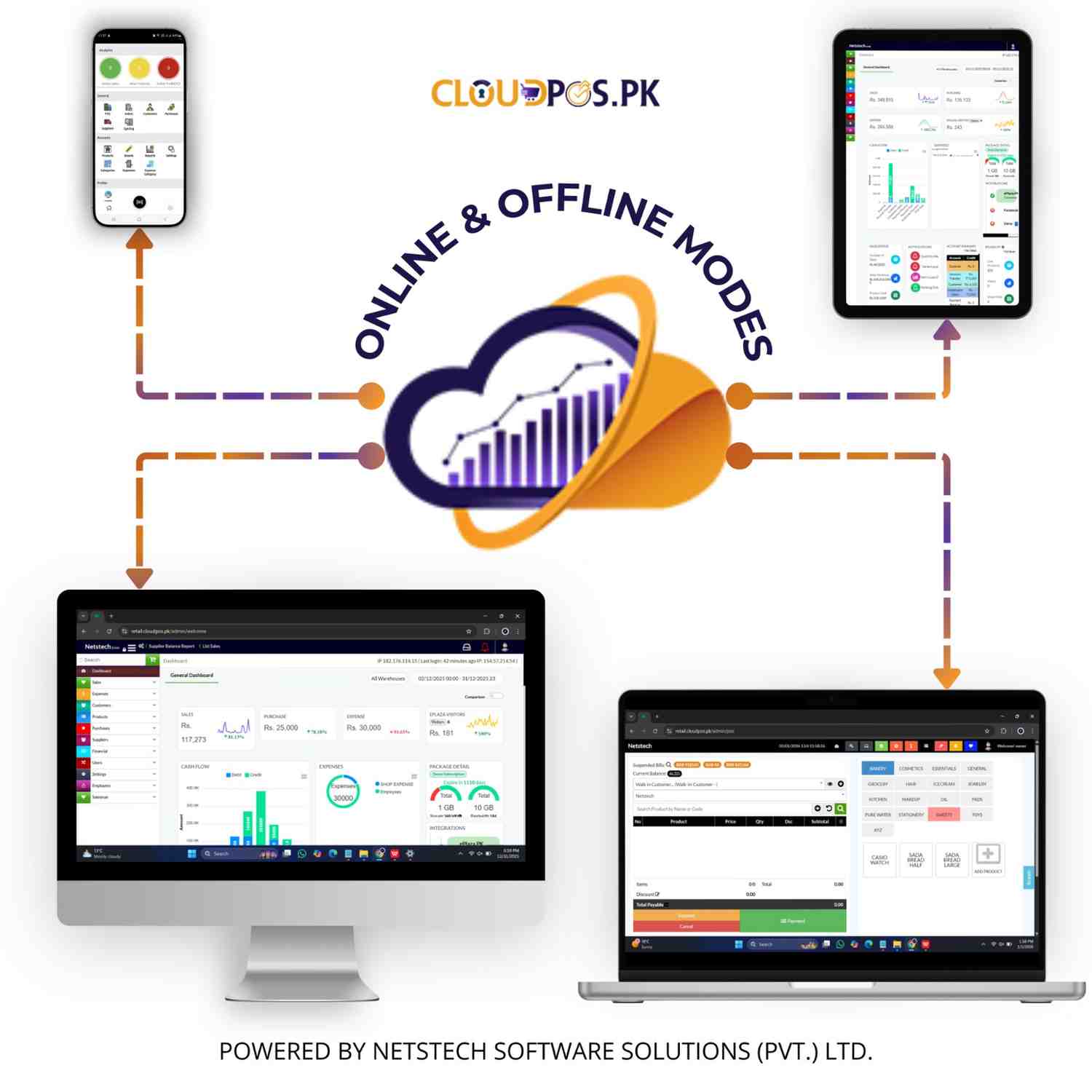 CloudPOS point of sale software online and offline POS working showing automatic data sync across mobile, tablet, laptop, and desktop devices for uninterrupted retail operations.