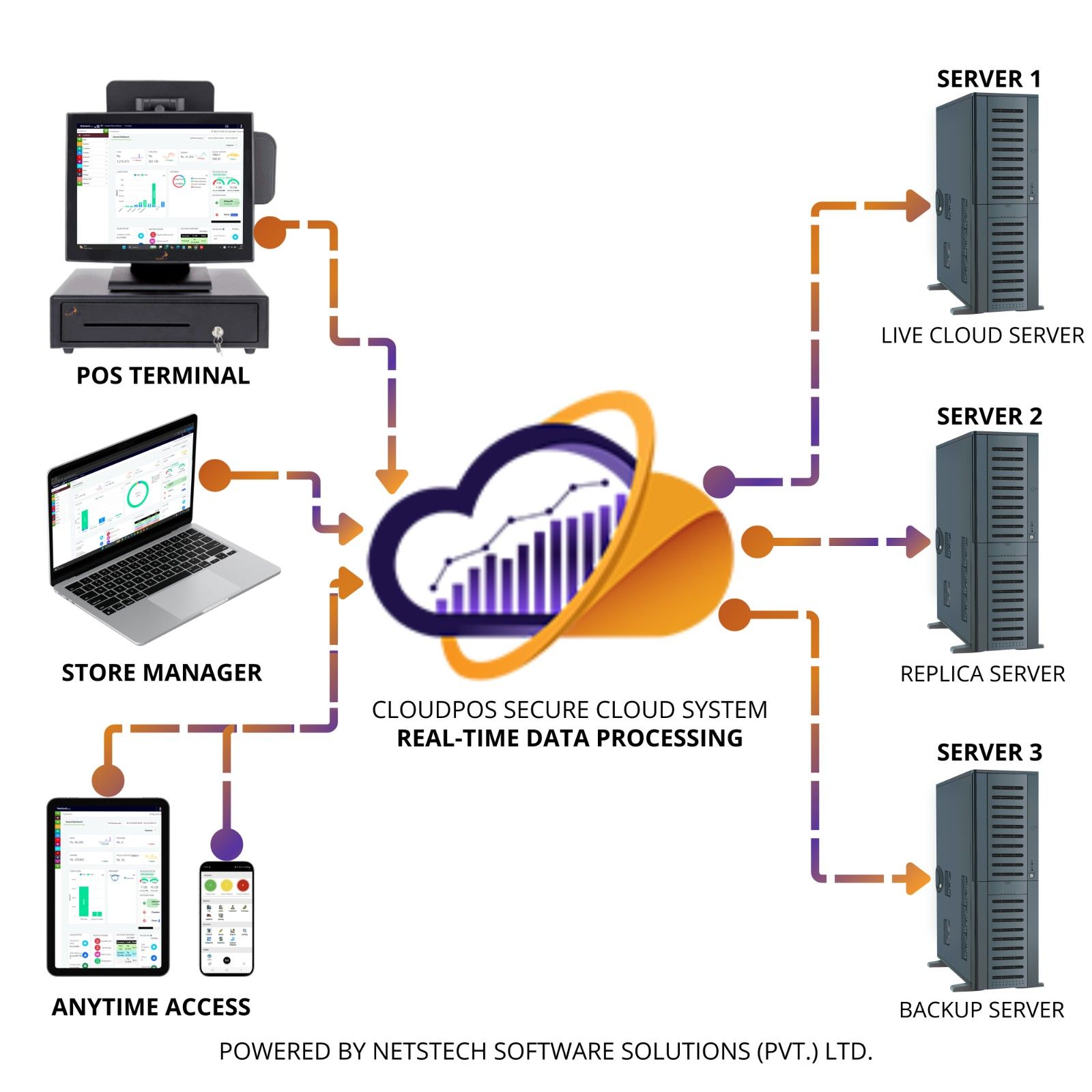 CloudPOS secure cloud server architecture showing POS machines, laptops, mobile apps, and backup servers for best point of sale software